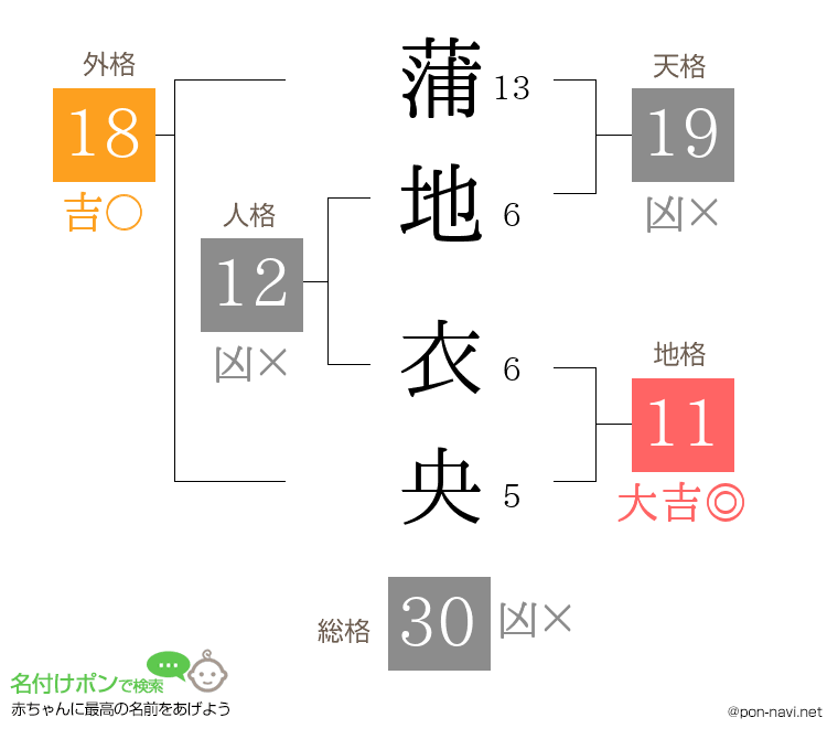 蒲地 衣央さんの姓名判断結果