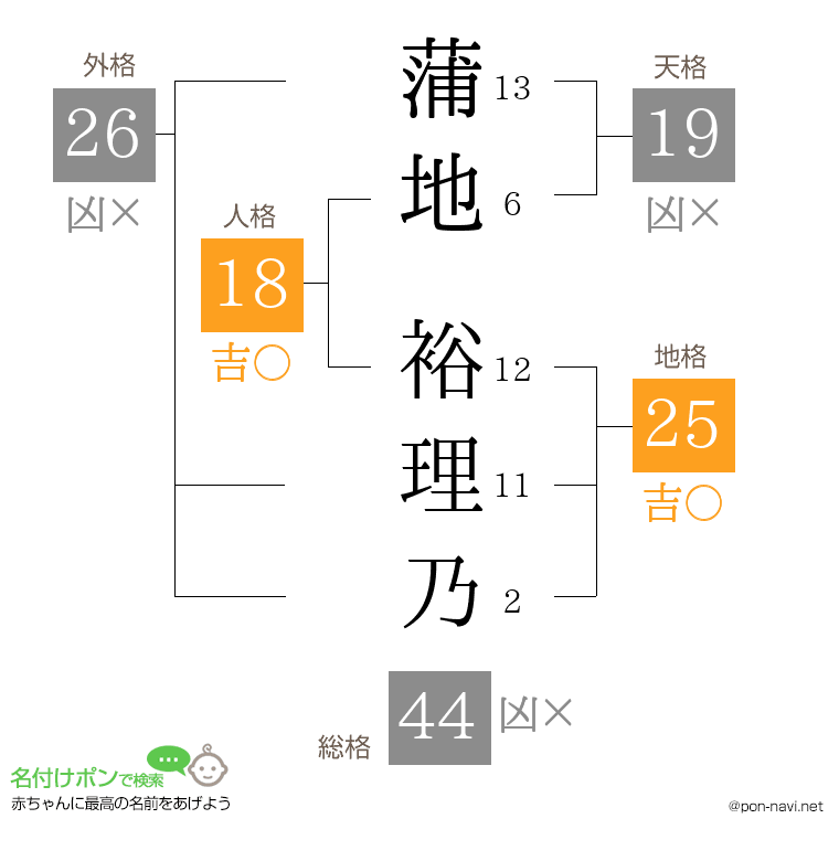 蒲地 裕理乃さんの姓名判断結果