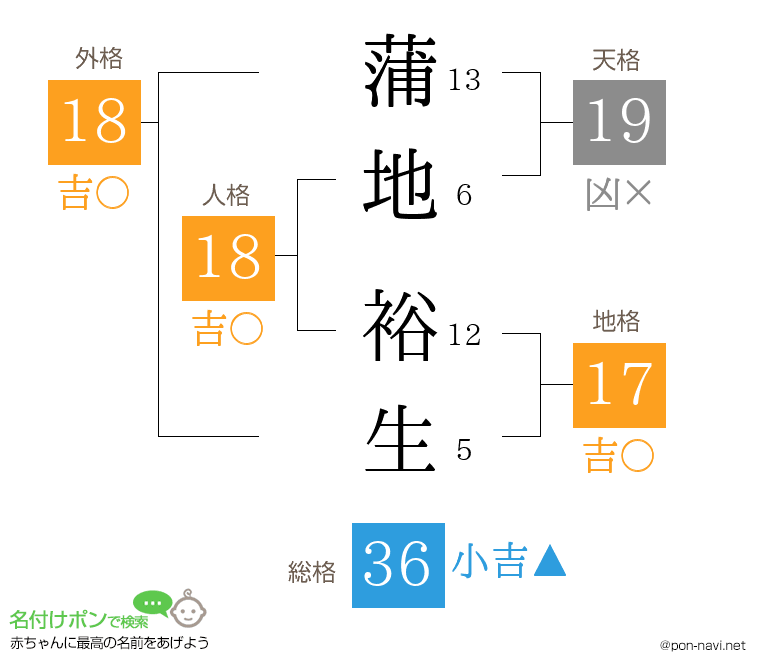 蒲地 裕生さんの姓名判断結果