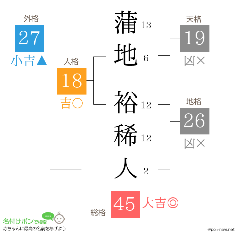 蒲地 裕稀人さんの姓名判断結果