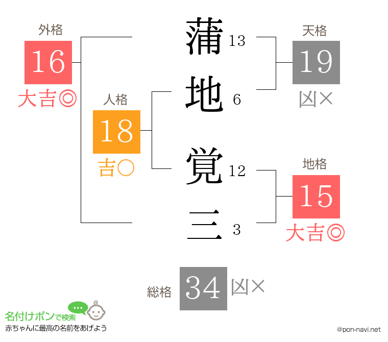 蒲地 覚三さんの姓名判断結果