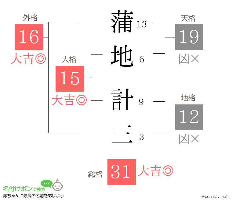 蒲地 計三さんの姓名判断結果