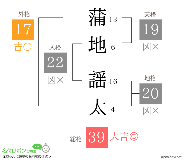 蒲地 謡太さんの姓名判断結果