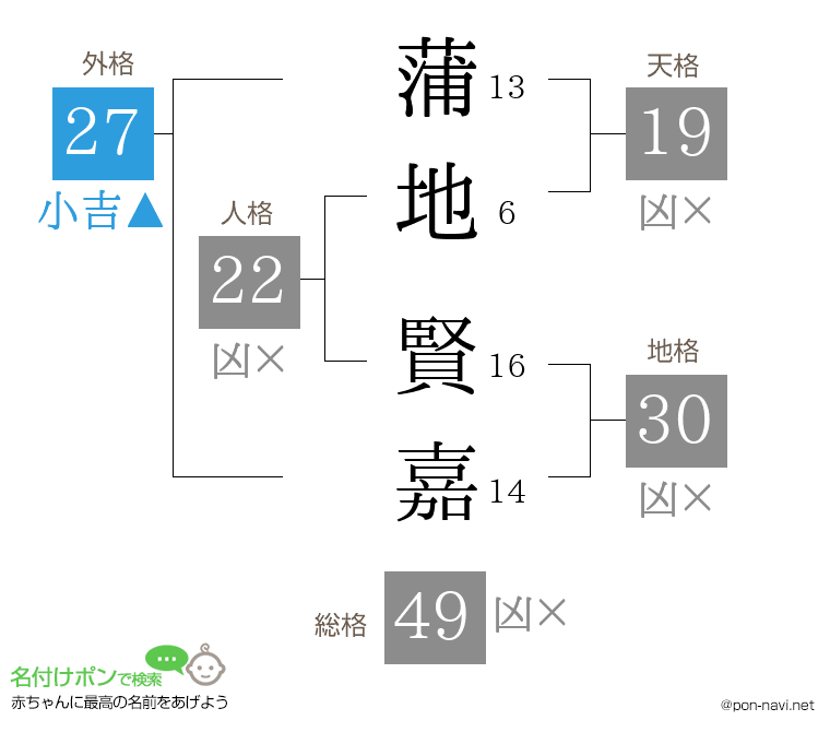 蒲地 賢嘉さんの姓名判断結果