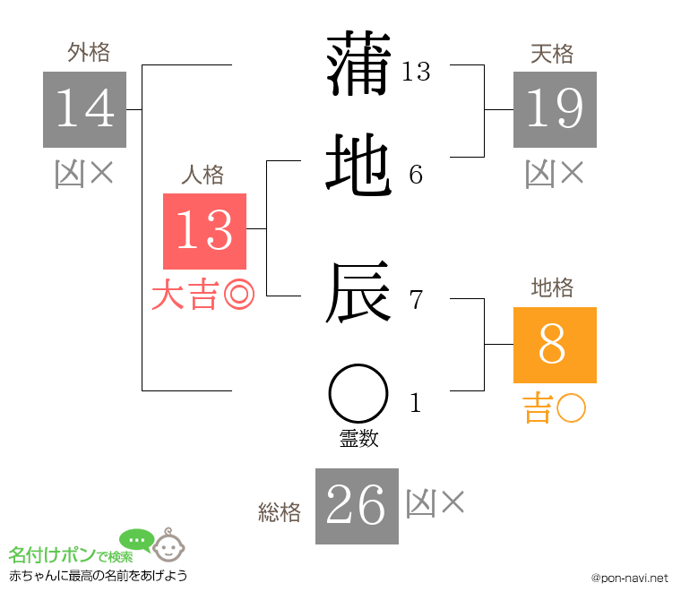 蒲地 辰さんの姓名判断結果