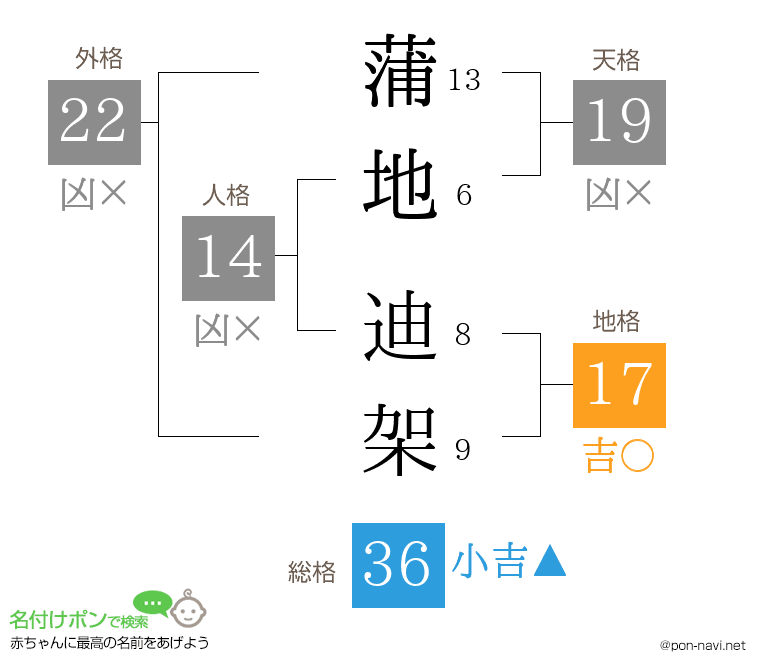 蒲地 迪架さんの姓名判断結果