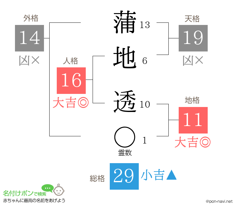 蒲地 透さんの姓名判断結果