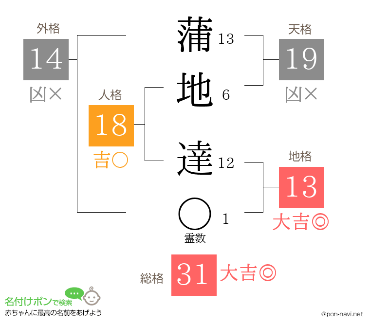 蒲地 達さんの姓名判断結果