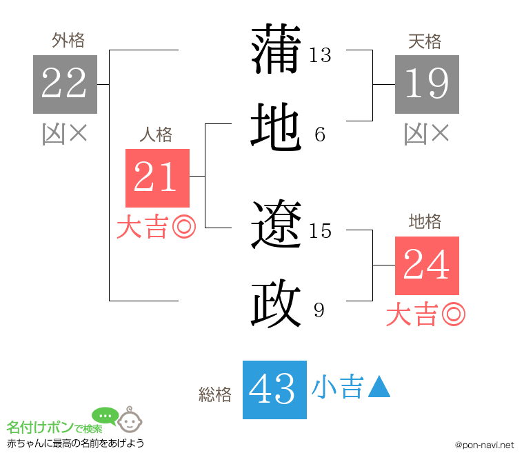 蒲地 遼政さんの姓名判断結果