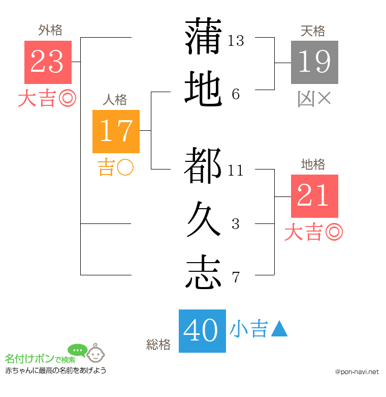 蒲地 都久志さんの姓名判断結果