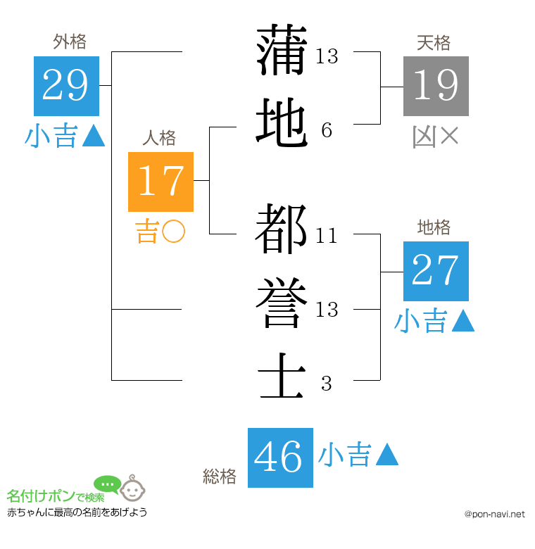 蒲地 都誉士さんの姓名判断結果