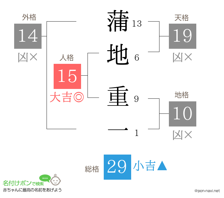 蒲地 重一さんの姓名判断結果