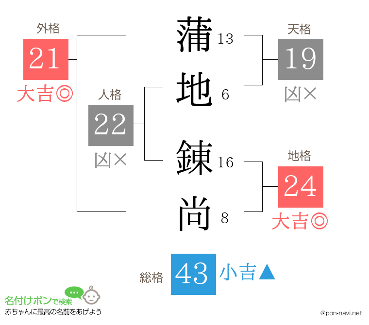 蒲地 錬尚さんの姓名判断結果