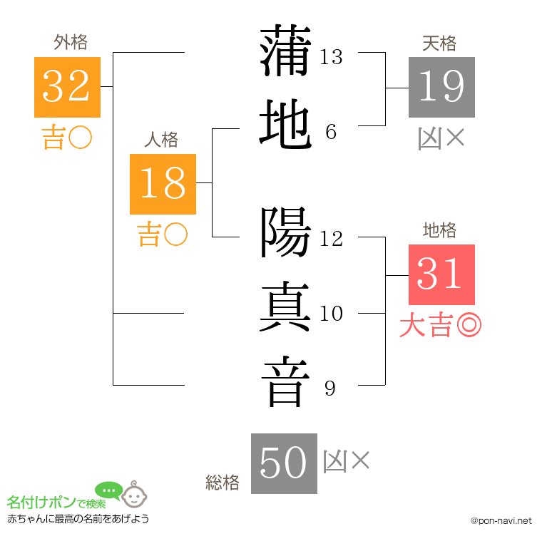 蒲地 陽真音さんの姓名判断結果