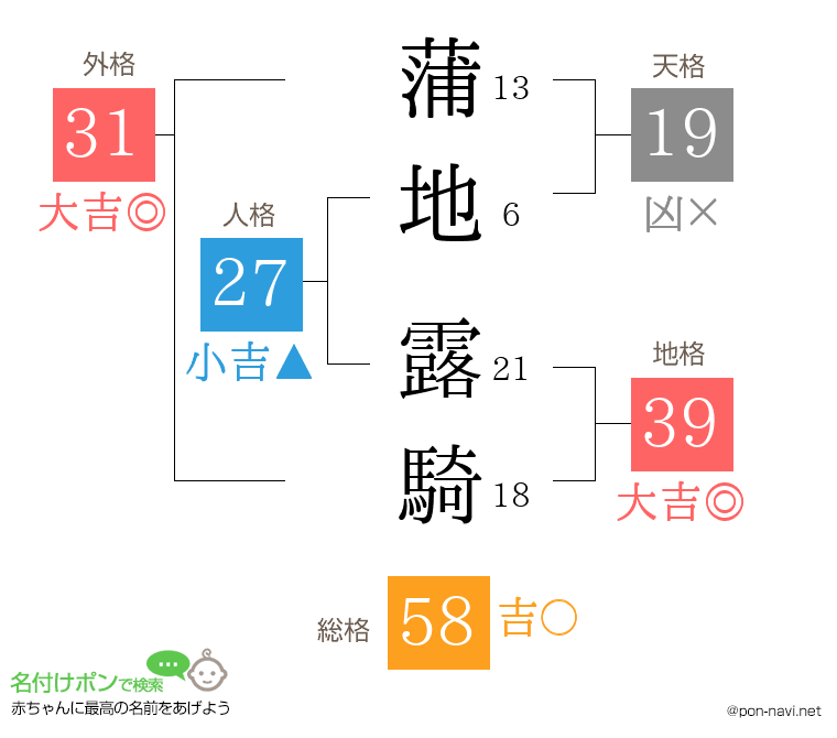 蒲地 露騎さんの姓名判断結果