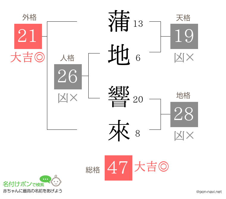 蒲地 響來さんの姓名判断結果