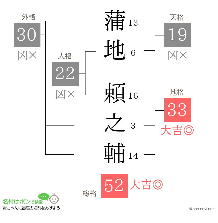 蒲地 頼之輔さんの姓名判断結果