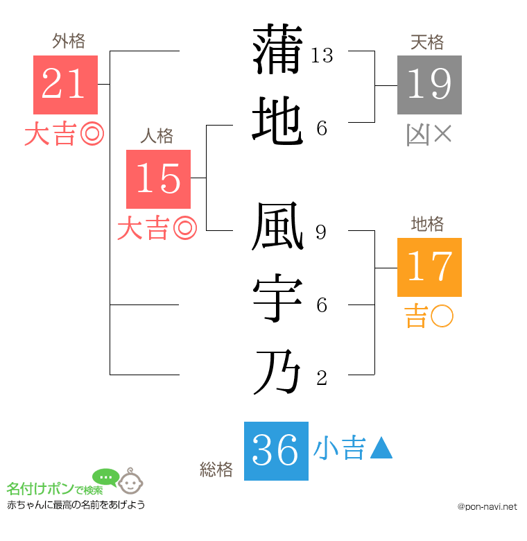 蒲地 風宇乃さんの姓名判断結果