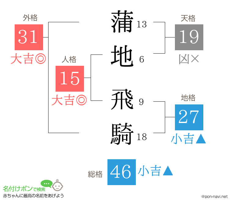 蒲地 飛騎さんの姓名判断結果