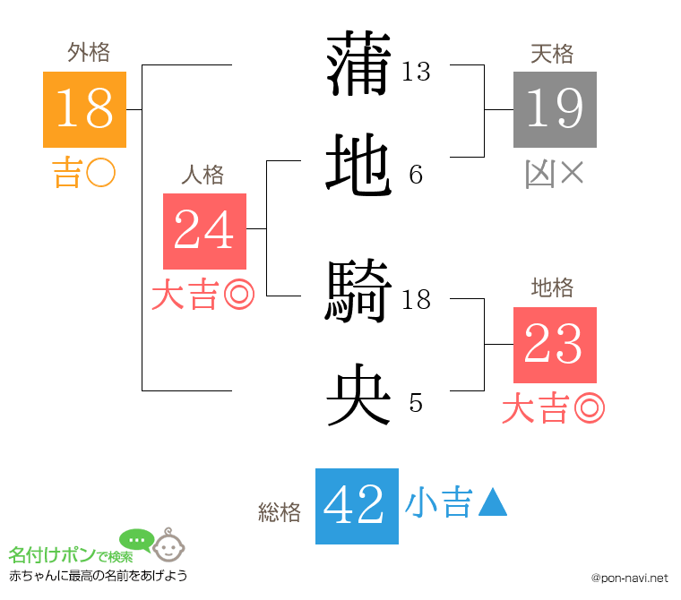 蒲地 騎央さんの姓名判断結果