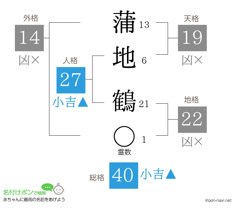 蒲地 鶴さんの姓名判断結果