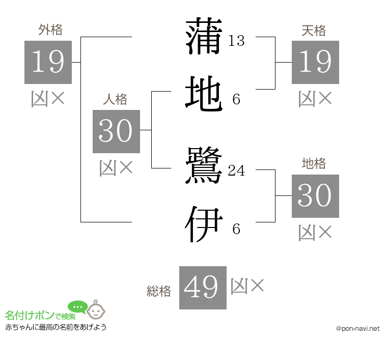 蒲地 鷺伊さんの姓名判断結果
