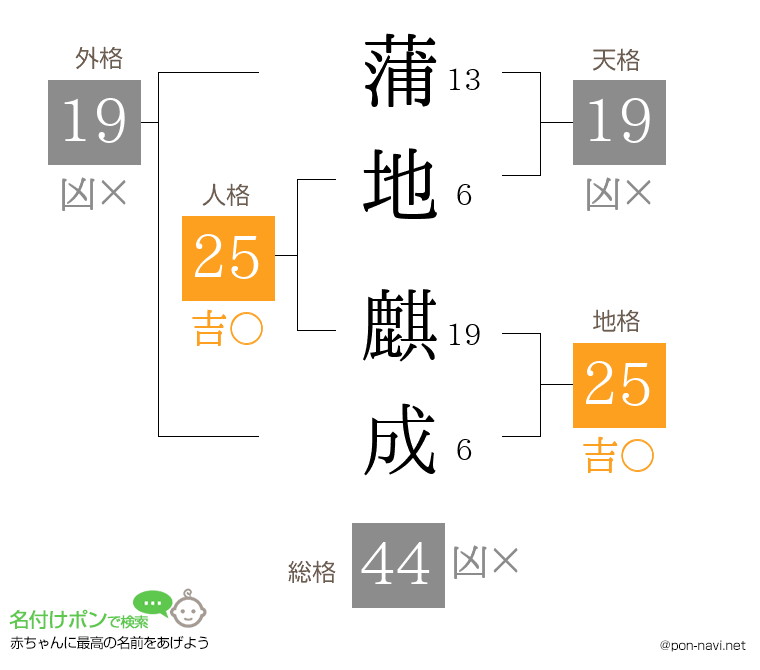 蒲地 麒成さんの姓名判断結果