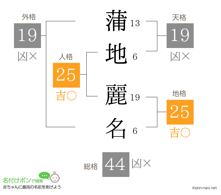 蒲地 麗名さんの姓名判断結果