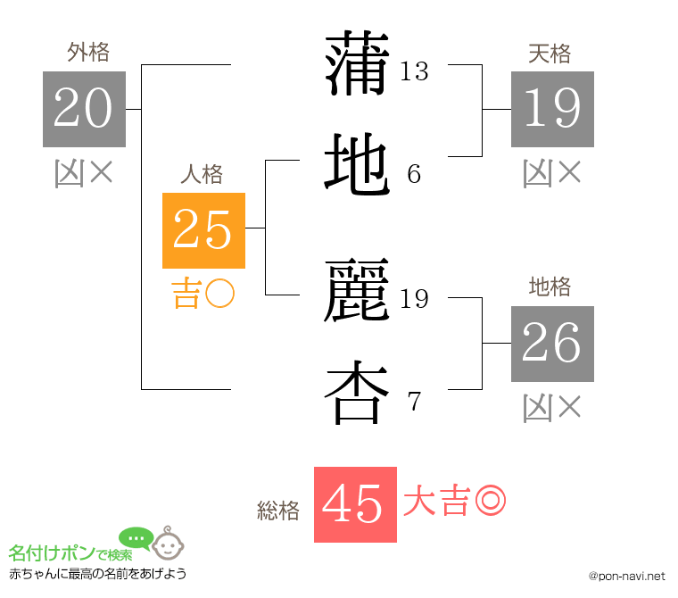 蒲地 麗杏さんの姓名判断結果