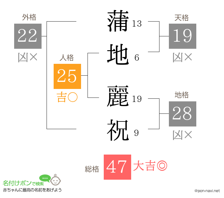 蒲地 麗祝さんの姓名判断結果