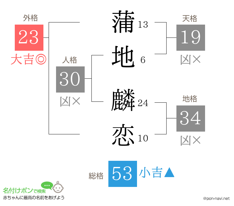 蒲地 麟恋さんの姓名判断結果