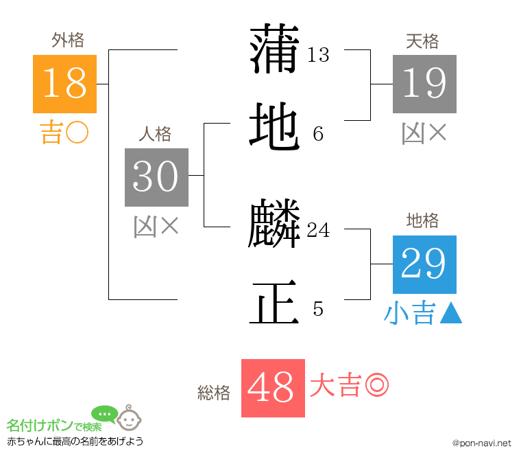 蒲地 麟正さんの姓名判断結果