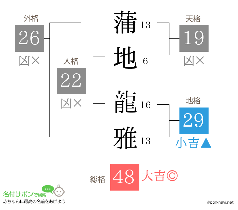 蒲地 龍雅さんの姓名判断結果