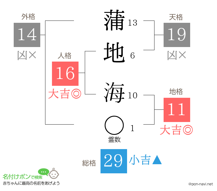 蒲地 海さんの姓名判断結果