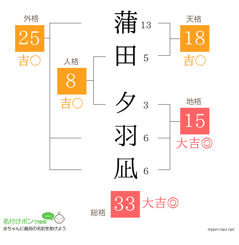 蒲田 夕羽凪さんの姓名判断結果