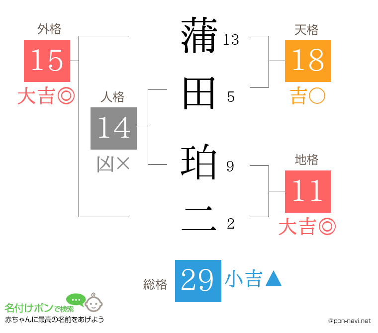 蒲田 珀二さんの姓名判断結果