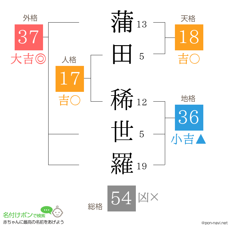 蒲田 稀世羅さんの姓名判断結果