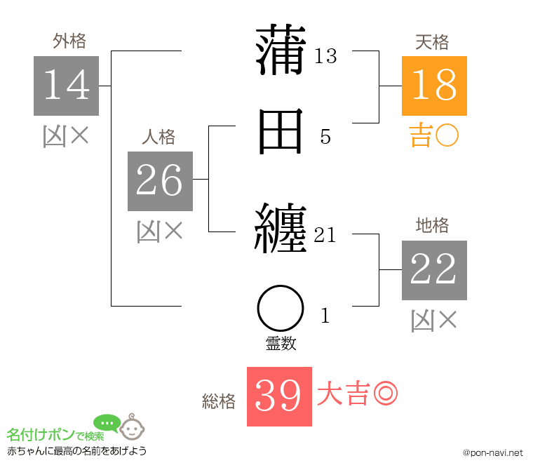 蒲田 纏さんの姓名判断結果