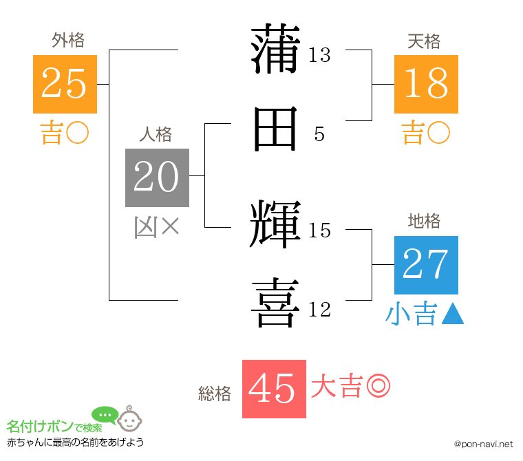 蒲田 輝喜さんの姓名判断結果