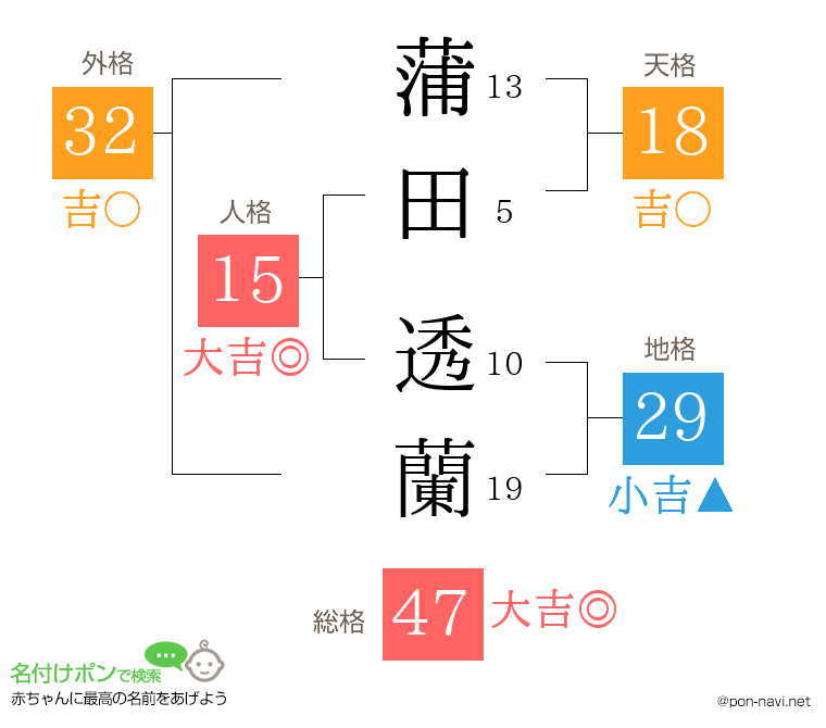 蒲田 透蘭さんの姓名判断結果