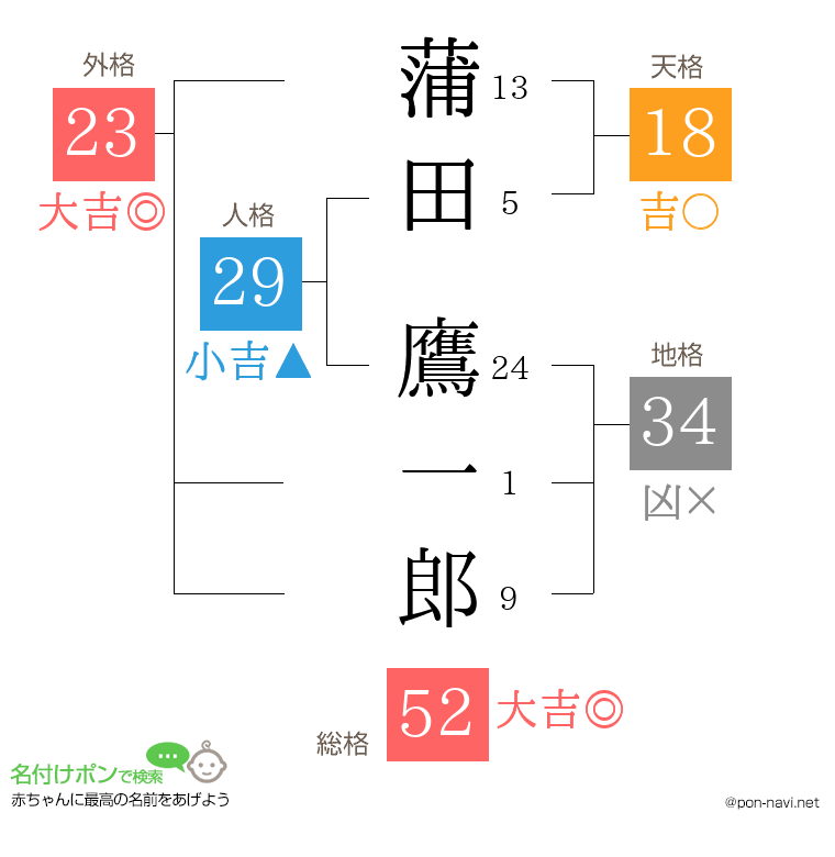 蒲田 鷹一郎さんの姓名判断結果