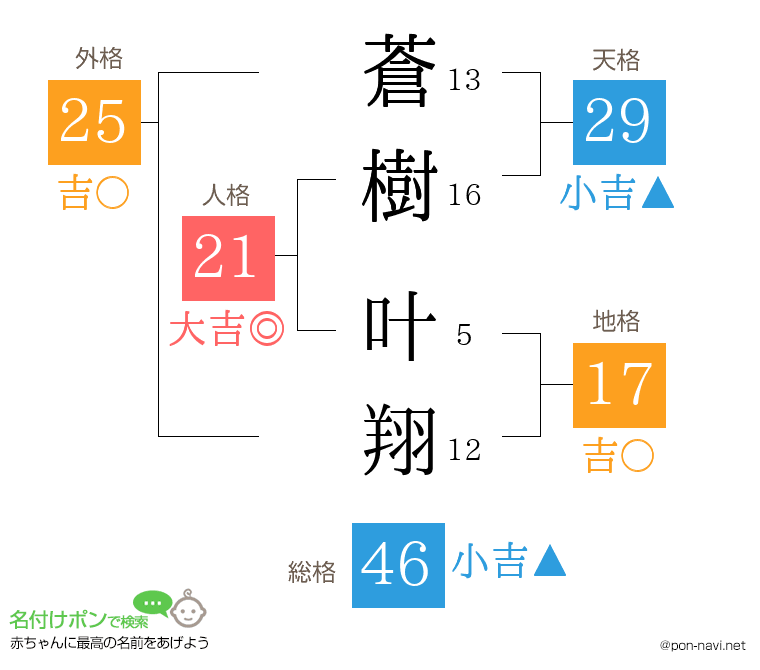 蒼樹 叶翔さんの姓名判断結果