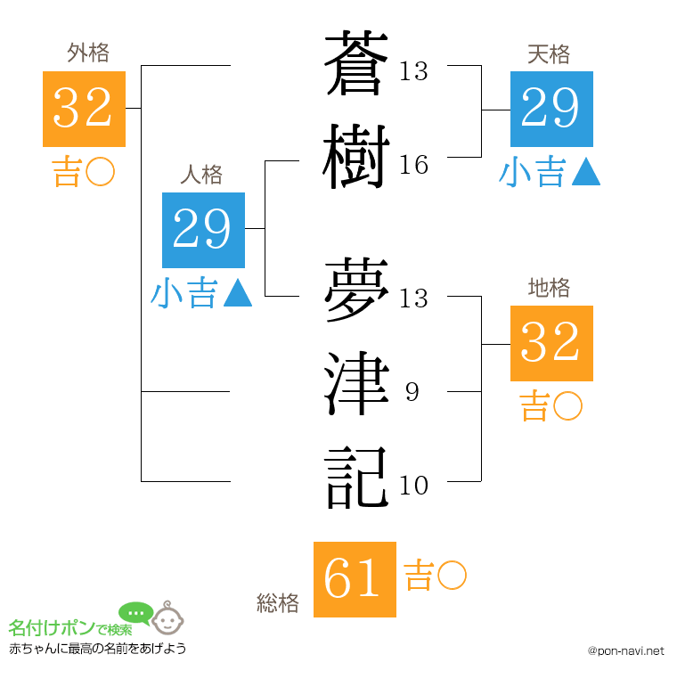 蒼樹 夢津記さんの姓名判断結果