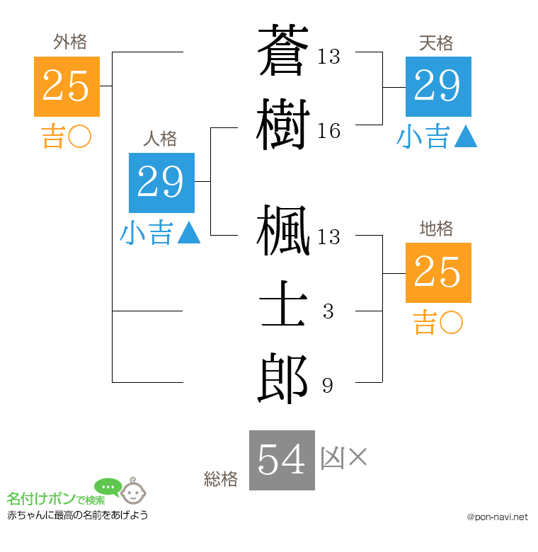蒼樹 楓士郎さんの姓名判断結果