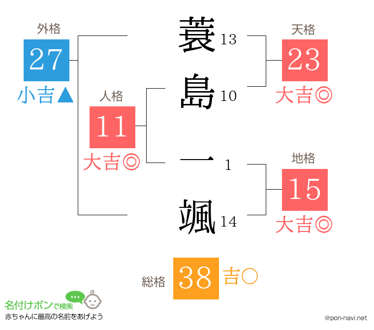 蓑島 一颯さんの姓名判断結果