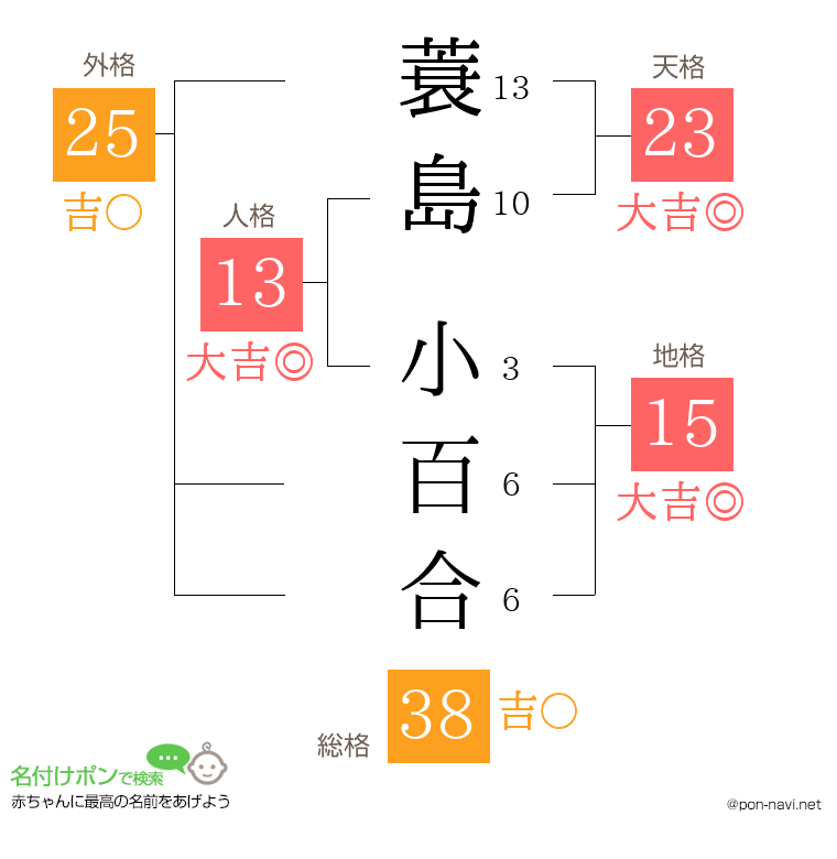 蓑島 小百合さんの姓名判断結果
