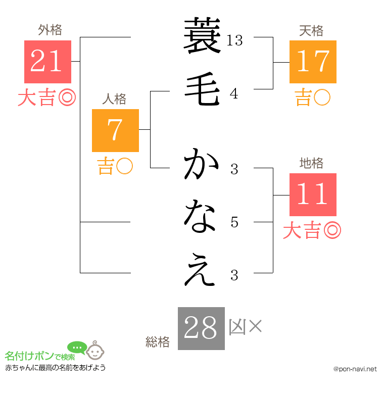 蓑毛 かなえさんの姓名判断結果