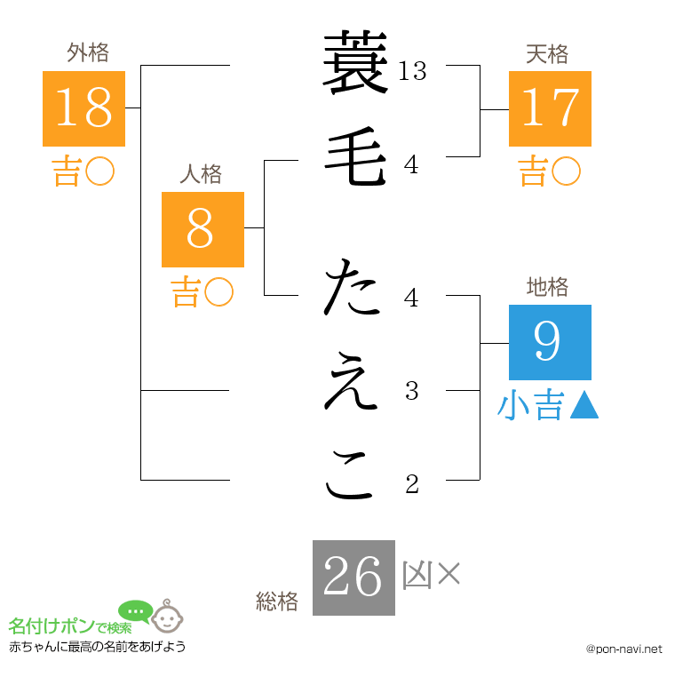 蓑毛 たえこさんの姓名判断結果