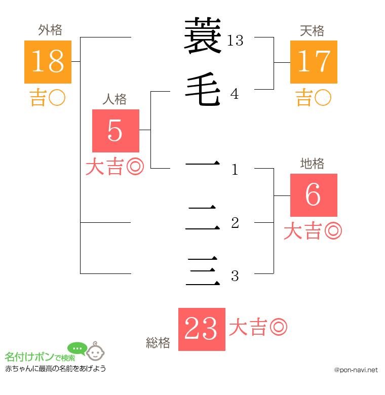 蓑毛 一二三さんの姓名判断結果