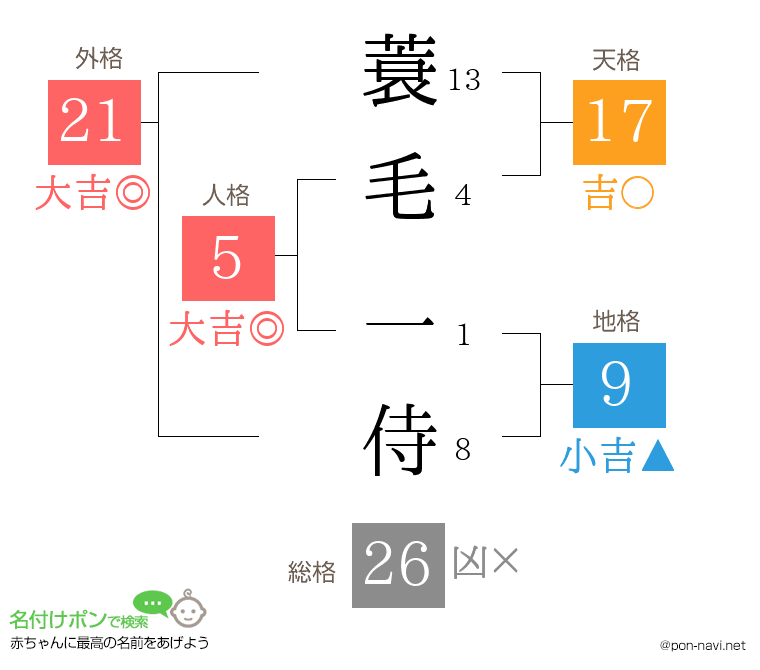 蓑毛 一侍さんの姓名判断結果